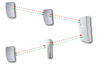 Ricochet Mesh Network diagram - devices connected in a web